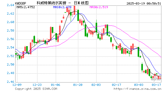 科币对英镑汇率走势图