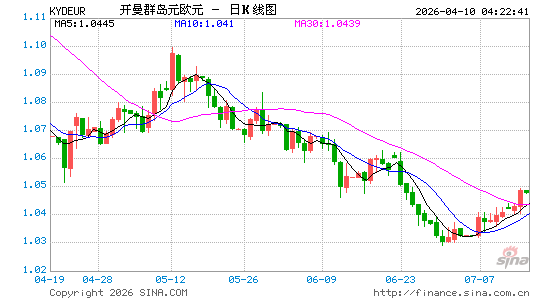 开币对欧元汇率走势图