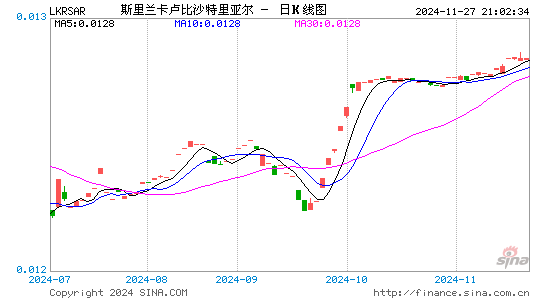 斯币对沙币汇率走势图