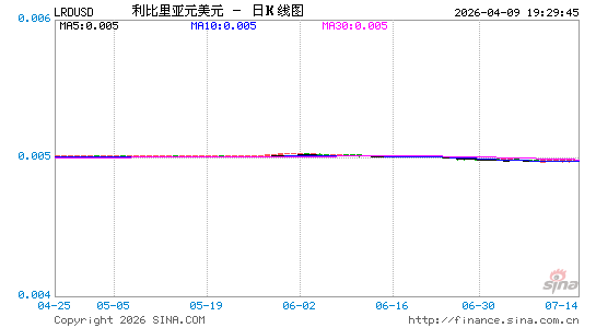 利比里亚币对美元汇率走势图