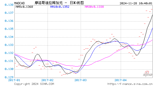 摩洛哥币对加元汇率走势图