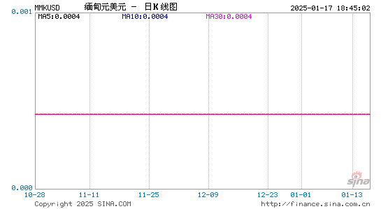 缅币对美元汇率走势图