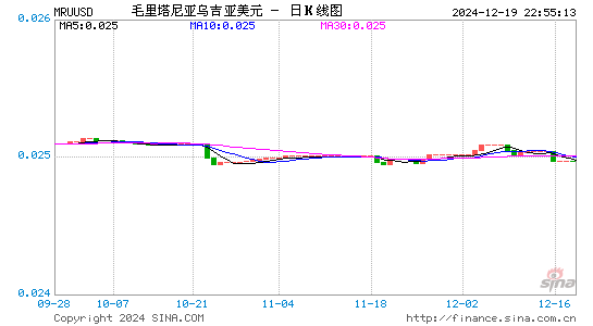 毛塔币对美元汇率走势图