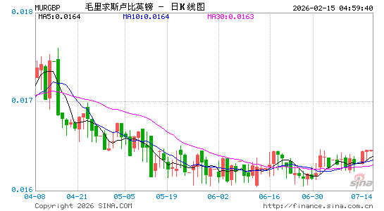 毛求币对英镑汇率走势图