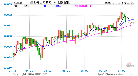墨币对澳元汇率走势图