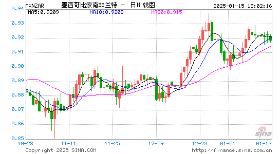 墨币对南币汇率走势图