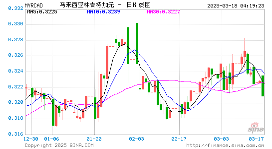 马币对加元汇率走势图