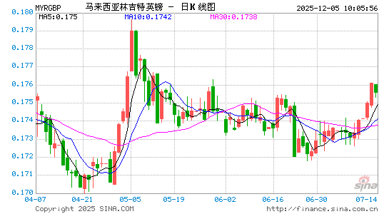 马币对英镑汇率走势图