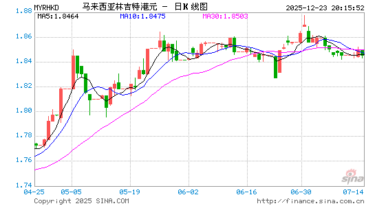 马币对港币汇率走势图