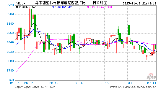 马币对印尼币汇率走势图