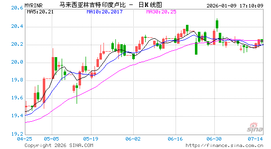 马币对印度币汇率走势图