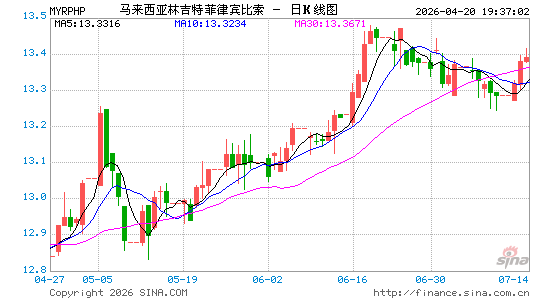 马币对菲币汇率走势图