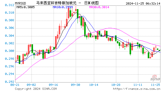 马币对新币汇率走势图