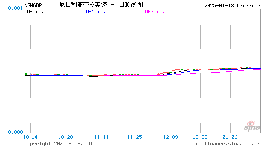 尼币对英镑汇率走势图