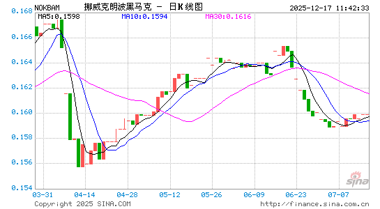 挪币对波黑币汇率走势图