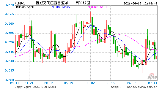挪币对巴西币汇率走势图