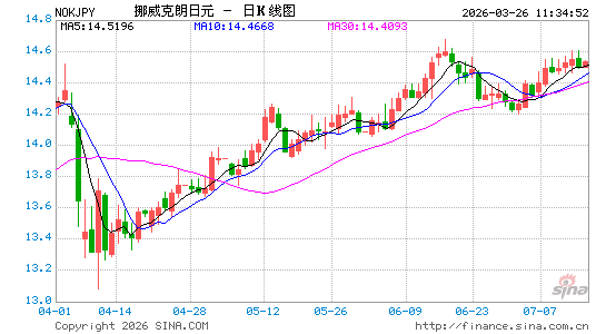 挪币对日元汇率走势图