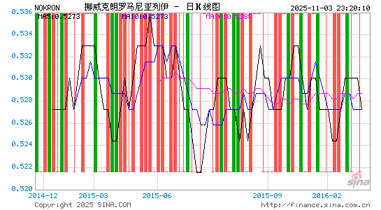 挪币对罗币汇率走势图