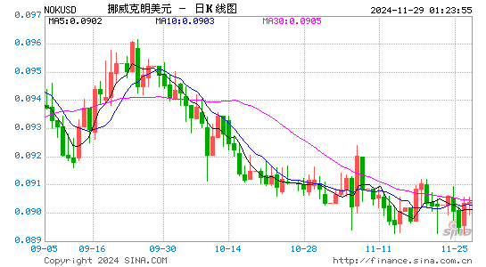 挪币对美元汇率走势图