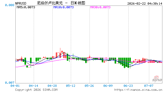 尼泊尔币对美元汇率走势图