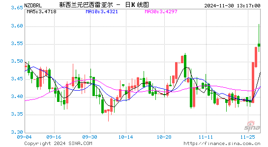 新西兰币对巴西币汇率走势图