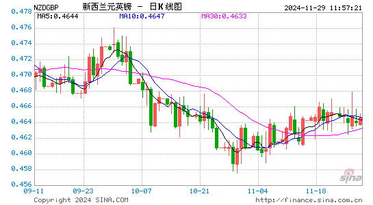 新西兰币对英镑汇率走势图