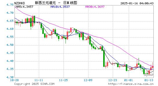 新西兰币对港币汇率走势图