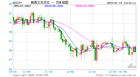 新西兰币对日元汇率走势图