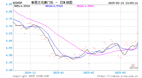 新西兰币对澳门币汇率走势图