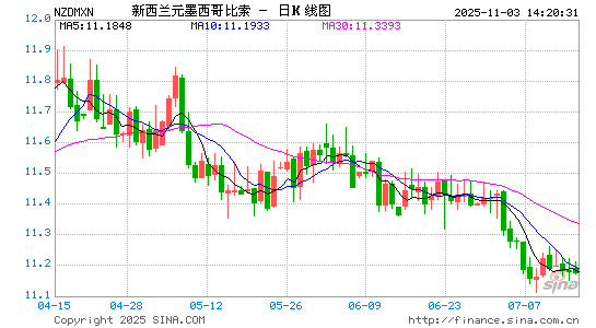 新西兰币对墨币汇率走势图