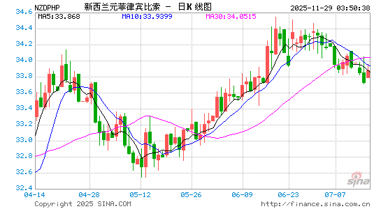 新西兰币对菲币汇率走势图