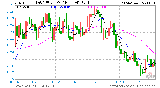 新西兰币对波兰币汇率走势图