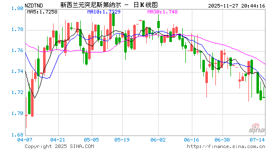 新西兰币对突币汇率走势图