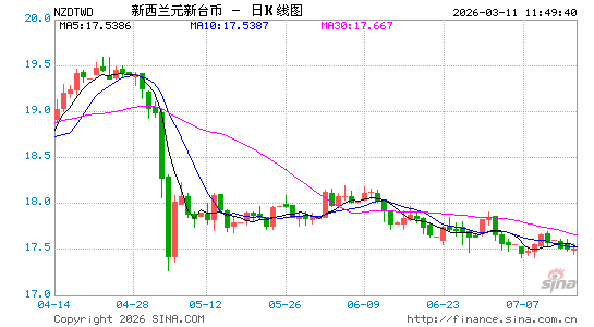 新西兰币对台币汇率走势图