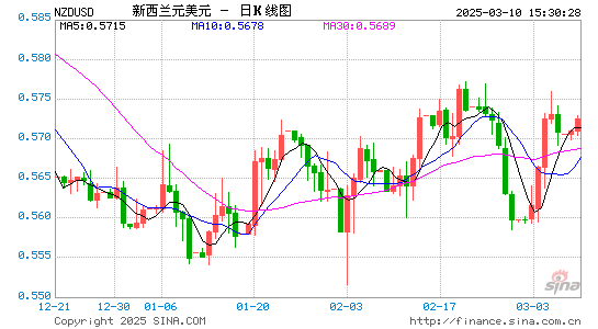 新西兰币对美元汇率走势图