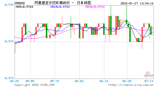 阿曼币对巴林币汇率走势图