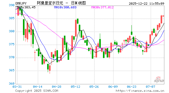 阿曼币对日元汇率走势图