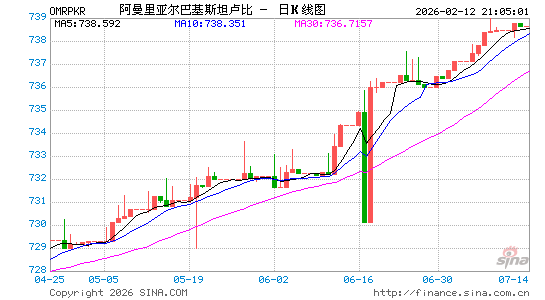 阿曼币对巴基币汇率走势图