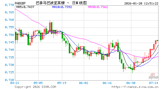 巴拿马币对英镑汇率走势图