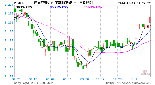 巴布币对英镑汇率走势图