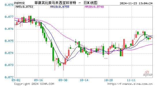 菲币对马币汇率走势图