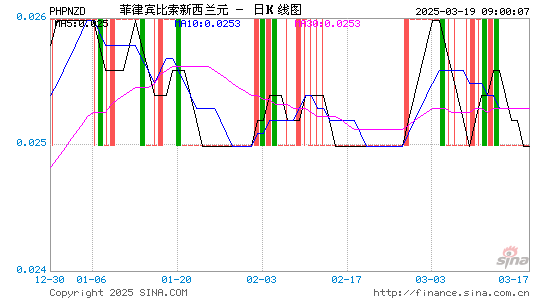 菲币对新西兰币汇率走势图