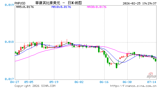 菲币对美元汇率走势图