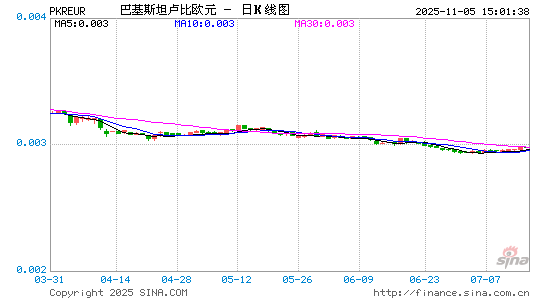 巴基币对欧元汇率走势图