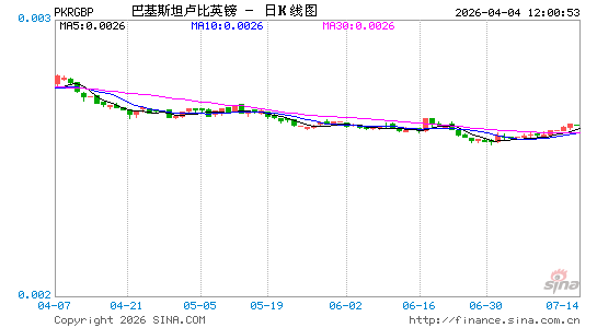 巴基币对英镑汇率走势图