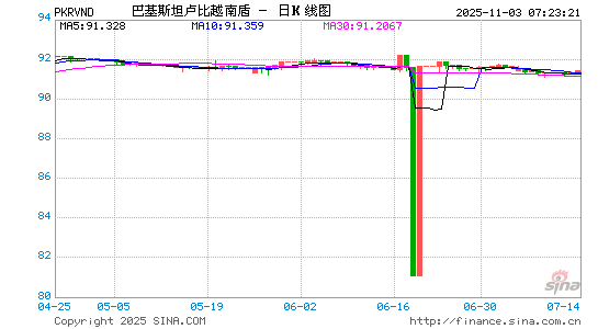 巴基币对越币汇率走势图