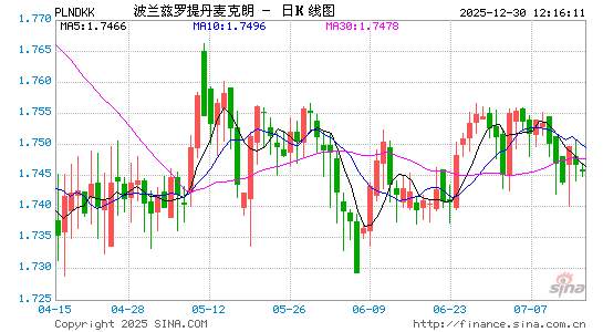 波兰币对丹币汇率走势图
