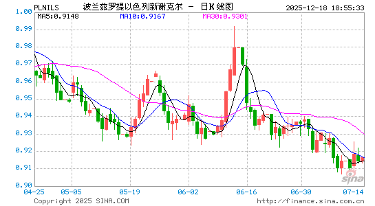 波兰币对以币汇率走势图