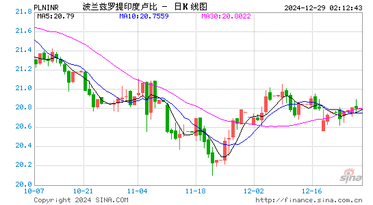 波兰币对印度币汇率走势图