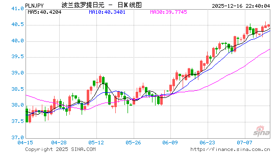 波兰币对日元汇率走势图